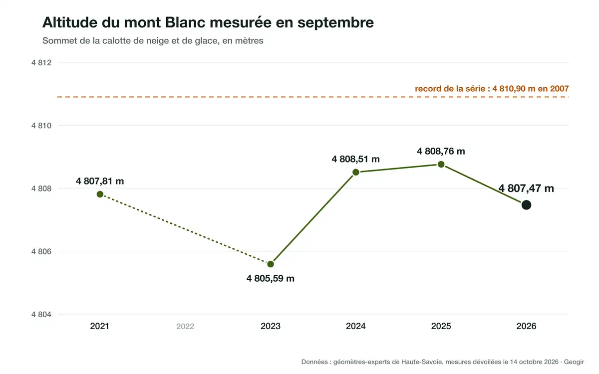 Courbe de l'altitude du mont Blanc mesurée en septembre de 2021 à 2026 : 4 807,81 m, 4 805,59 m, 4 808,51 m, 4 808,76 m puis 4 807,47 m, sous le record de 4 810,90 m de 2007