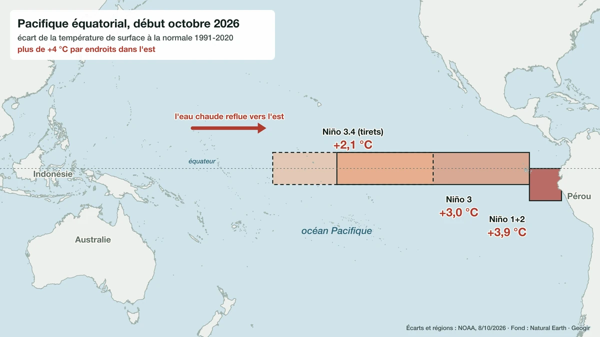 Carte du Pacifique équatorial : régions Niño 3.4, Niño 3 et Niño 1+2 de la NOAA avec leurs écarts de température de surface début octobre 2026, +2,1, +3,0 et +3,9 °C