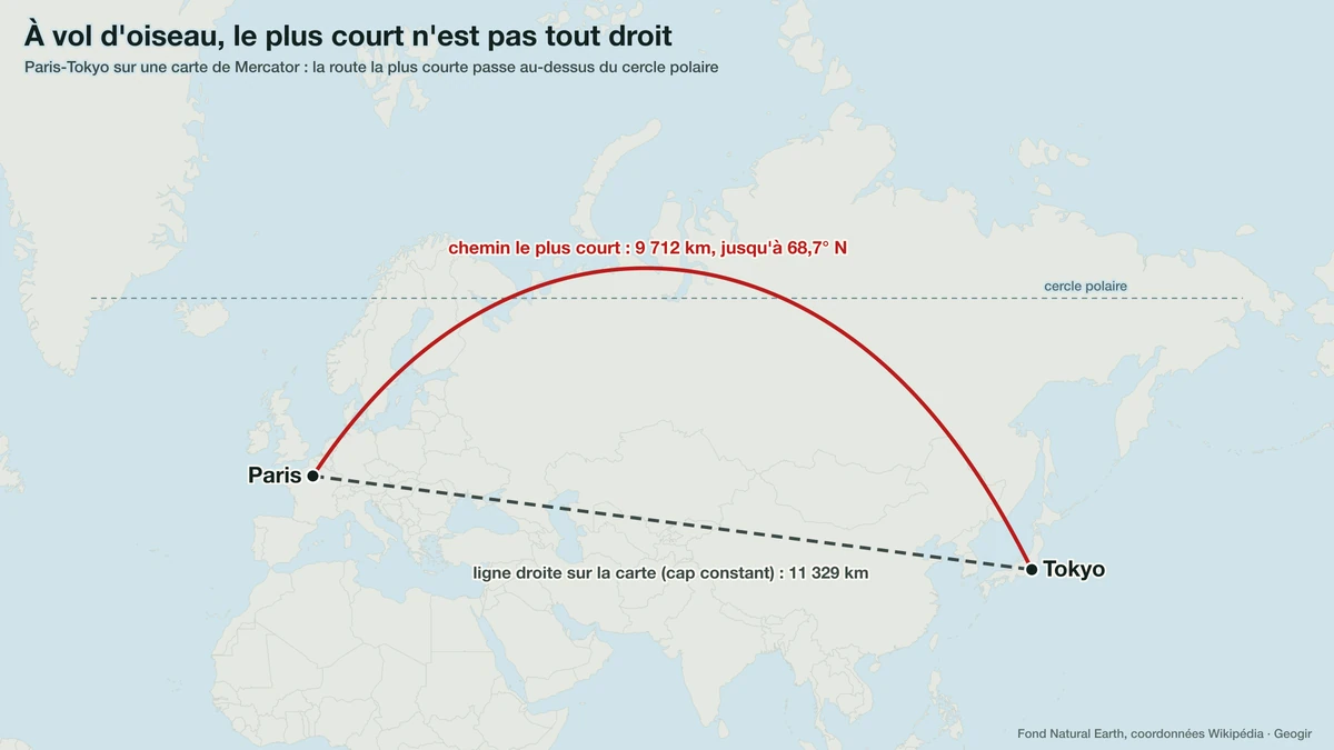 Carte de Mercator : de Paris à Tokyo, la ligne droite de la carte (11 329 km) et le plus court chemin réel (9 712 km), qui passe au-dessus du cercle polaire