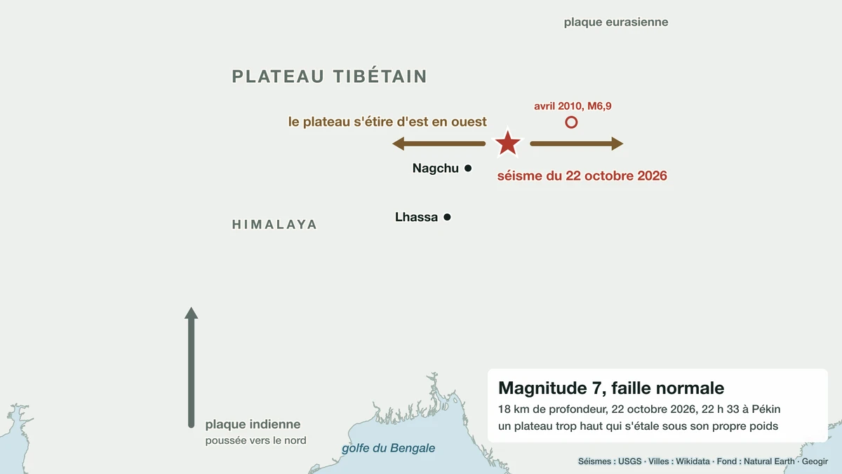 Carte du plateau tibétain : épicentre du séisme du 22 octobre 2026 au nord-est de Nagchu, séisme de 2010 plus à l'est, flèches de l'étirement est-ouest et de la poussée de la plaque indienne