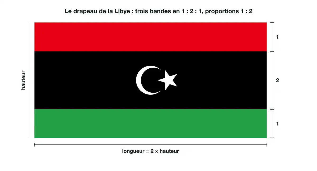 Drapeau de la Libye avec ses cotes : bandes rouge, noire et verte dans le rapport 1, 2, 1 et longueur égale à deux fois la hauteur