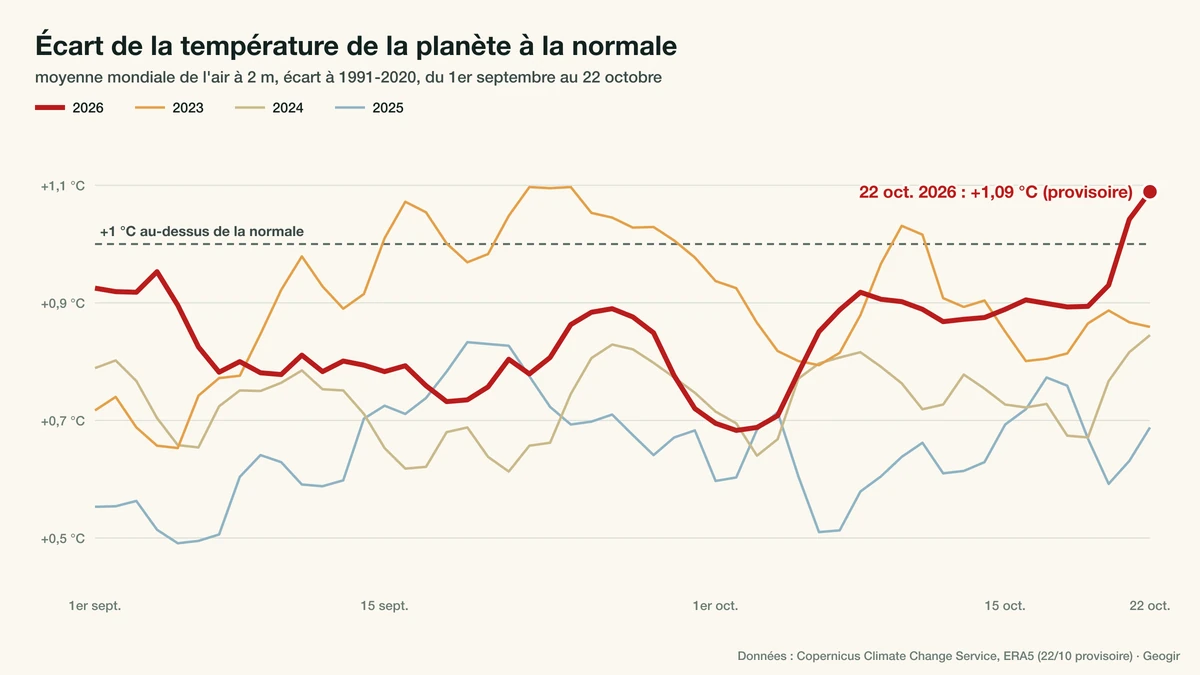 Graphique de l'écart quotidien de la température moyenne mondiale à la normale 1991-2020, du 1er septembre au 22 octobre, pour 2023, 2024, 2025 et 2026 ; 2026 franchit +1 °C les 21 et 22 octobre