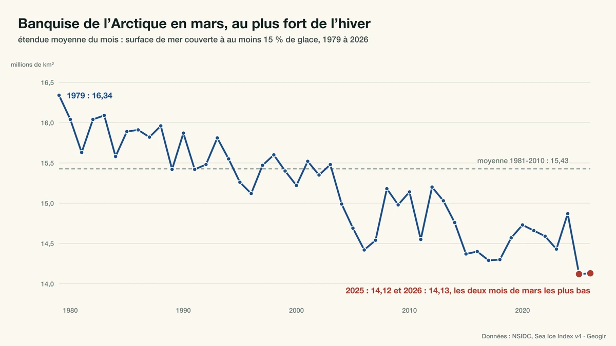 Graphique de l'étendue moyenne de la banquise arctique en mars de 1979 à 2026 selon le NSIDC, au plus bas en 2025 et 2026