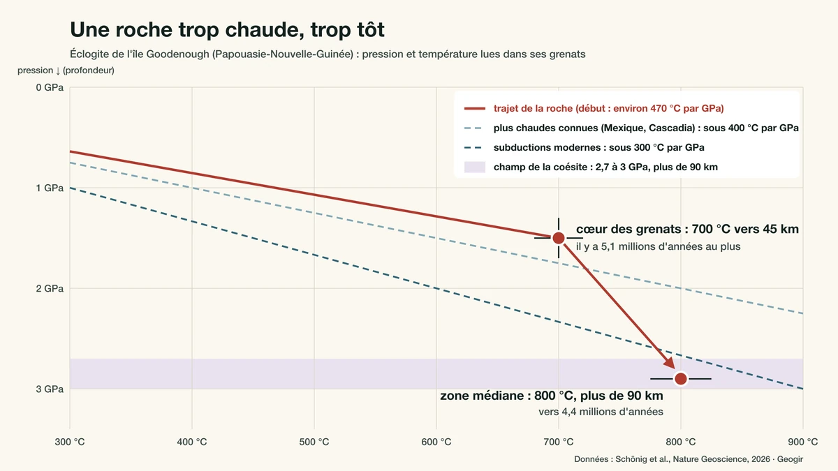 Graphique pression-température : l'éclogite de l'île Goodenough était à 700 °C vers 45 km, au-dessus des gradients des subductions modernes, puis à 800 °C au-delà de 90 km dans le champ de la coésite