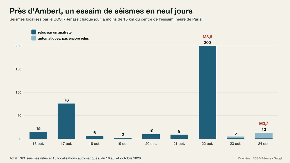 Graphique : nombre de séismes localisés chaque jour près d'Ambert du 16 au 24 octobre 2026, avec un pic de 200 le 22 octobre