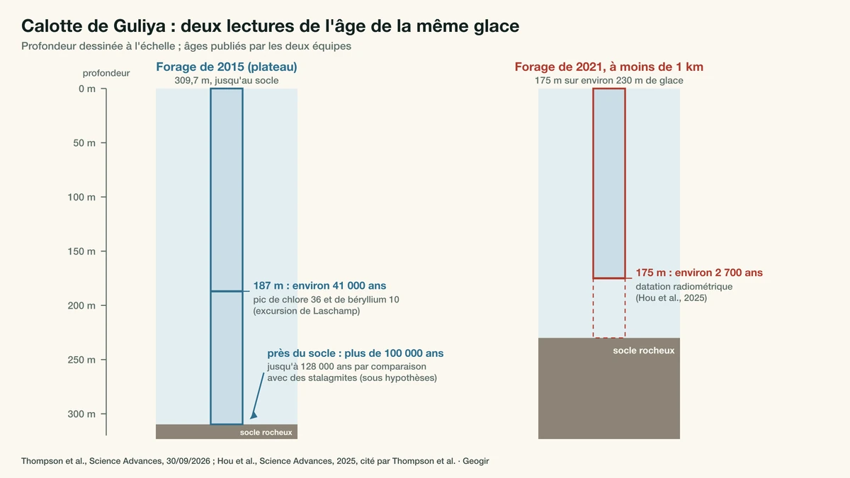 Schéma à l'échelle des forages de 2015 et de 2021 sur la calotte de Guliya : environ 41 000 ans à 187 m et plus de 100 000 ans près du socle selon l'équipe Thompson, environ 2 700 ans à 175 m selon Hou et ses collègues
