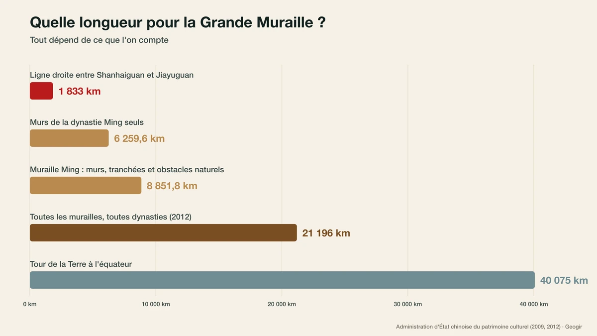 Graphique : la muraille de Chine à vol d'oiseau, la muraille Ming et l'ensemble des murs, en kilomètres