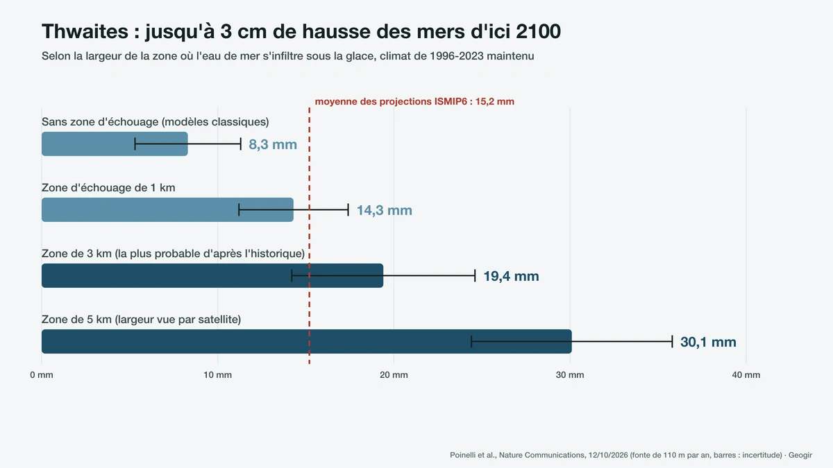 Graphique : contribution du glacier Thwaites à la hausse du niveau des mers en 2100 selon la largeur de la zone d'échouage, de 8,3 mm sans zone à 30,1 mm avec 5 km, contre 15,2 mm en moyenne pour ISMIP6