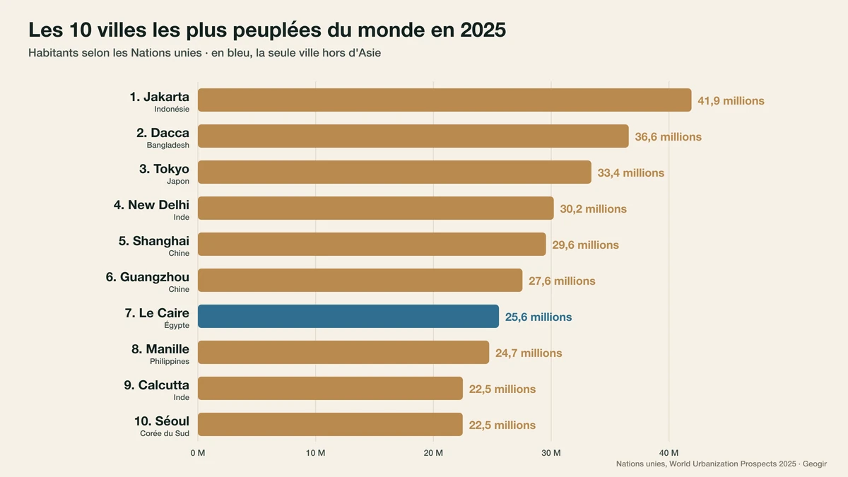Graphique : les dix villes les plus peuplées du monde en 2025 selon les Nations unies, en millions d'habitants